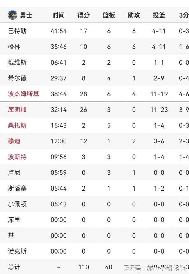 赛后传来5个坏消息—库明加或离队巴特勒迷失尊龙凯时ag旗舰厅网站随着勇士不敌森林狼(图2)