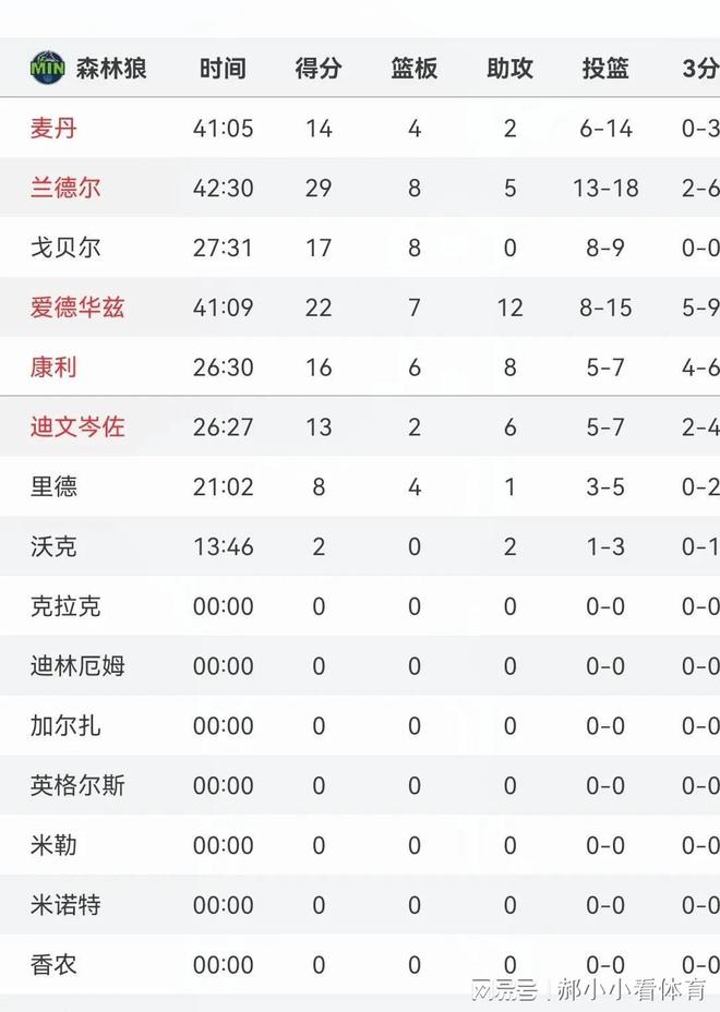 赛后传来5个坏消息—库明加或离队巴特勒迷失尊龙凯时ag旗舰厅网站随着勇士不敌森林狼(图1)
