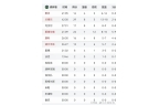 赛后传来5个坏消息—库明加或离队巴特勒迷